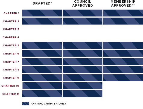 Conflicts Status Chart