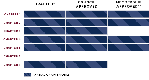 Corporate Governance Chart