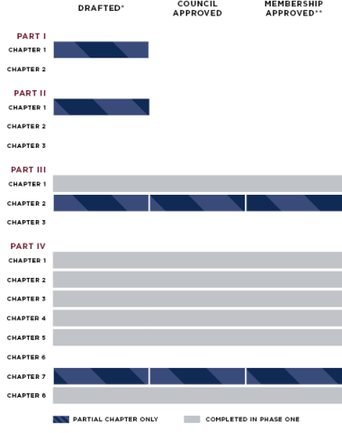 Status Chart